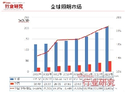 數(shù)據(jù)解讀：全球LED照明市場到底有多大？